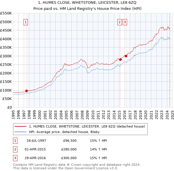 1, HUMES CLOSE, WHETSTONE, LEICESTER, LE8 6ZQ: Price paid vs HM Land Registry's House Price Index