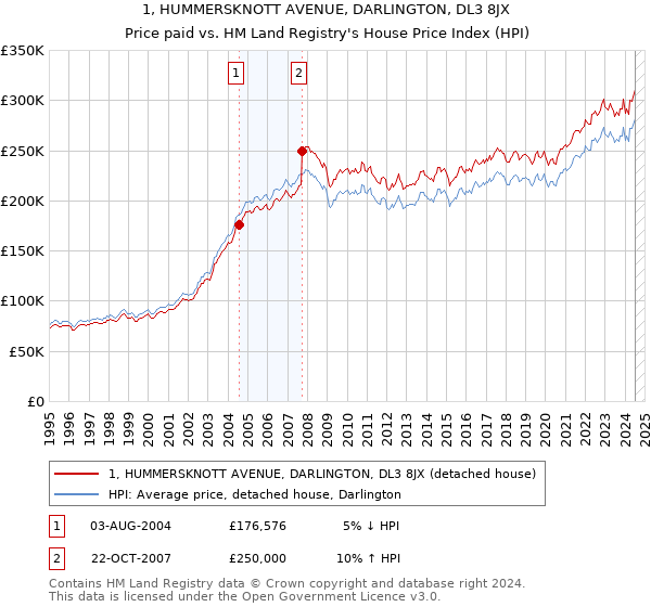 1, HUMMERSKNOTT AVENUE, DARLINGTON, DL3 8JX: Price paid vs HM Land Registry's House Price Index