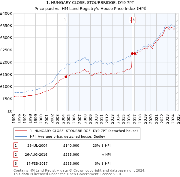 1, HUNGARY CLOSE, STOURBRIDGE, DY9 7PT: Price paid vs HM Land Registry's House Price Index