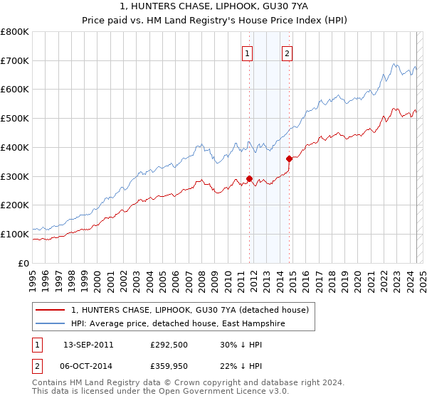 1, HUNTERS CHASE, LIPHOOK, GU30 7YA: Price paid vs HM Land Registry's House Price Index