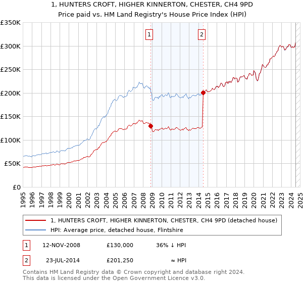 1, HUNTERS CROFT, HIGHER KINNERTON, CHESTER, CH4 9PD: Price paid vs HM Land Registry's House Price Index