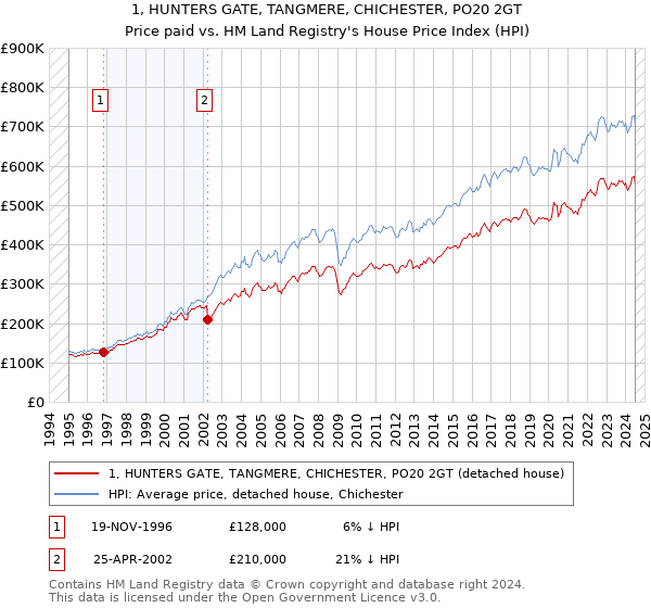 1, HUNTERS GATE, TANGMERE, CHICHESTER, PO20 2GT: Price paid vs HM Land Registry's House Price Index