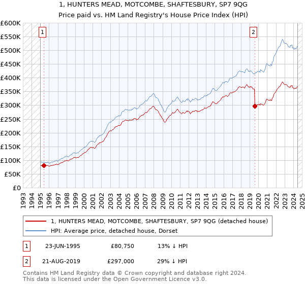 1, HUNTERS MEAD, MOTCOMBE, SHAFTESBURY, SP7 9QG: Price paid vs HM Land Registry's House Price Index