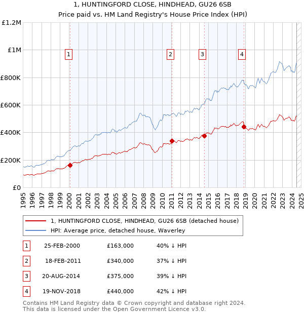 1, HUNTINGFORD CLOSE, HINDHEAD, GU26 6SB: Price paid vs HM Land Registry's House Price Index