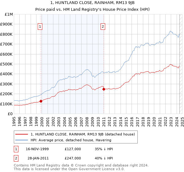 1, HUNTLAND CLOSE, RAINHAM, RM13 9JB: Price paid vs HM Land Registry's House Price Index