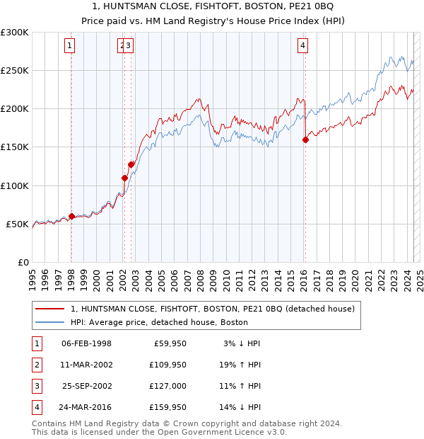 1, HUNTSMAN CLOSE, FISHTOFT, BOSTON, PE21 0BQ: Price paid vs HM Land Registry's House Price Index