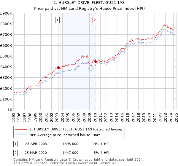 1, HURSLEY DRIVE, FLEET, GU51 1AS: Price paid vs HM Land Registry's House Price Index