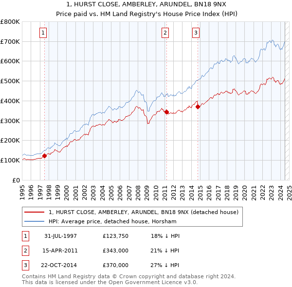 1, HURST CLOSE, AMBERLEY, ARUNDEL, BN18 9NX: Price paid vs HM Land Registry's House Price Index