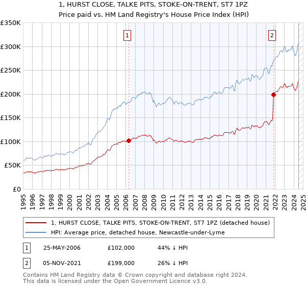 1, HURST CLOSE, TALKE PITS, STOKE-ON-TRENT, ST7 1PZ: Price paid vs HM Land Registry's House Price Index