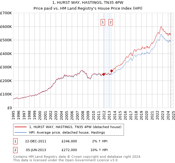 1, HURST WAY, HASTINGS, TN35 4PW: Price paid vs HM Land Registry's House Price Index