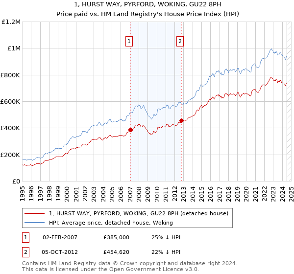 1, HURST WAY, PYRFORD, WOKING, GU22 8PH: Price paid vs HM Land Registry's House Price Index