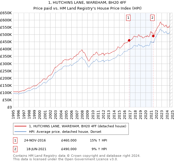 1, HUTCHINS LANE, WAREHAM, BH20 4FF: Price paid vs HM Land Registry's House Price Index