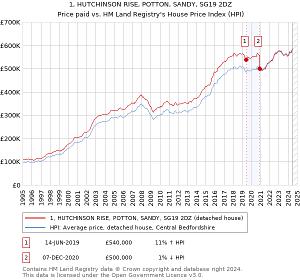 1, HUTCHINSON RISE, POTTON, SANDY, SG19 2DZ: Price paid vs HM Land Registry's House Price Index