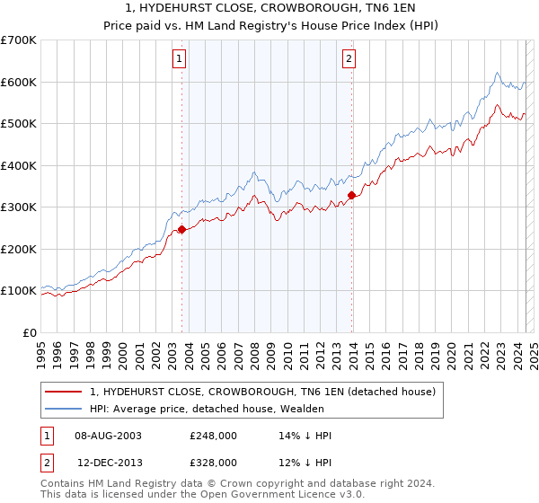 1, HYDEHURST CLOSE, CROWBOROUGH, TN6 1EN: Price paid vs HM Land Registry's House Price Index