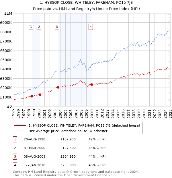 1, HYSSOP CLOSE, WHITELEY, FAREHAM, PO15 7JS: Price paid vs HM Land Registry's House Price Index