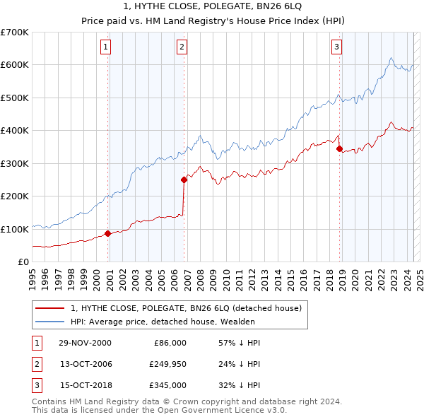 1, HYTHE CLOSE, POLEGATE, BN26 6LQ: Price paid vs HM Land Registry's House Price Index