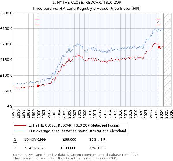 1, HYTHE CLOSE, REDCAR, TS10 2QP: Price paid vs HM Land Registry's House Price Index