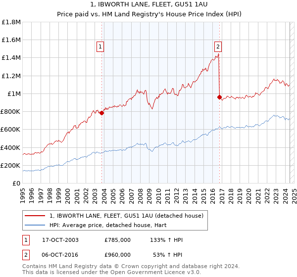 1, IBWORTH LANE, FLEET, GU51 1AU: Price paid vs HM Land Registry's House Price Index