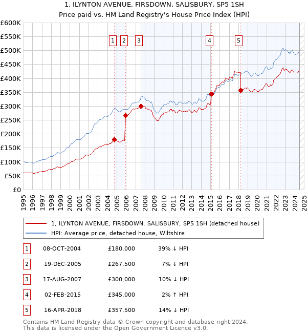 1, ILYNTON AVENUE, FIRSDOWN, SALISBURY, SP5 1SH: Price paid vs HM Land Registry's House Price Index