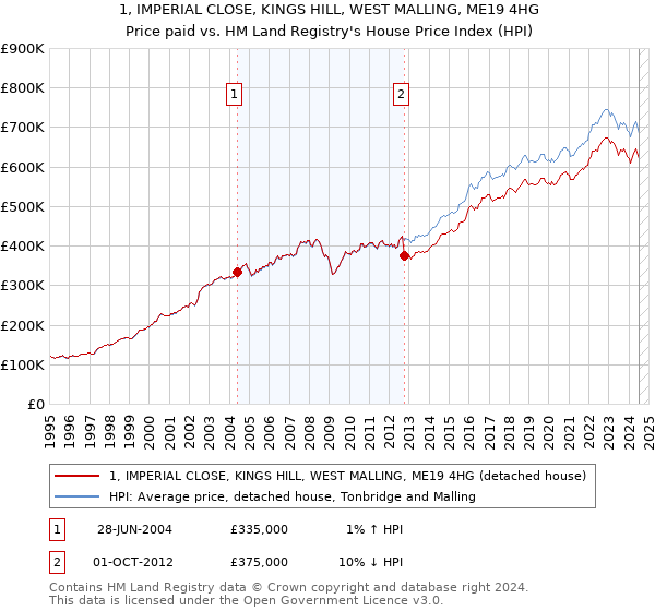 1, IMPERIAL CLOSE, KINGS HILL, WEST MALLING, ME19 4HG: Price paid vs HM Land Registry's House Price Index