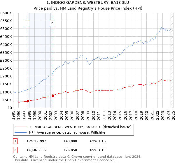 1, INDIGO GARDENS, WESTBURY, BA13 3LU: Price paid vs HM Land Registry's House Price Index