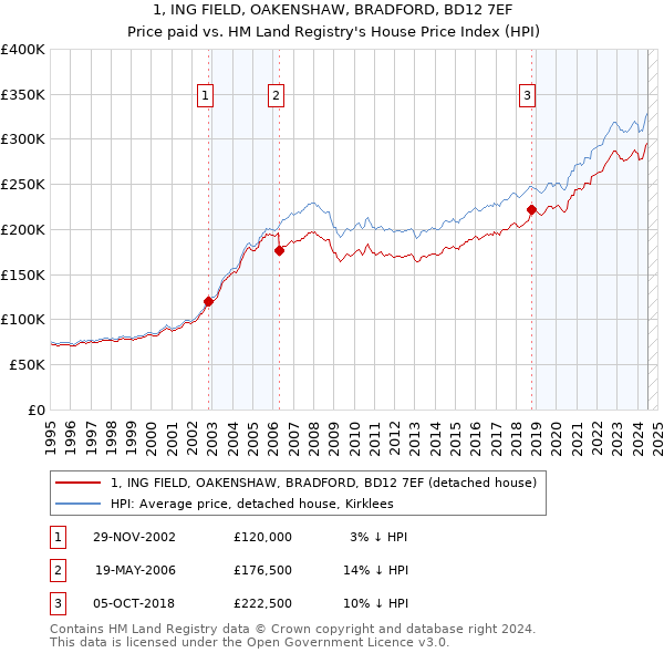 1, ING FIELD, OAKENSHAW, BRADFORD, BD12 7EF: Price paid vs HM Land Registry's House Price Index