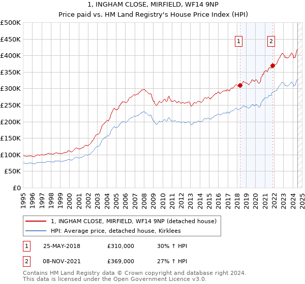 1, INGHAM CLOSE, MIRFIELD, WF14 9NP: Price paid vs HM Land Registry's House Price Index