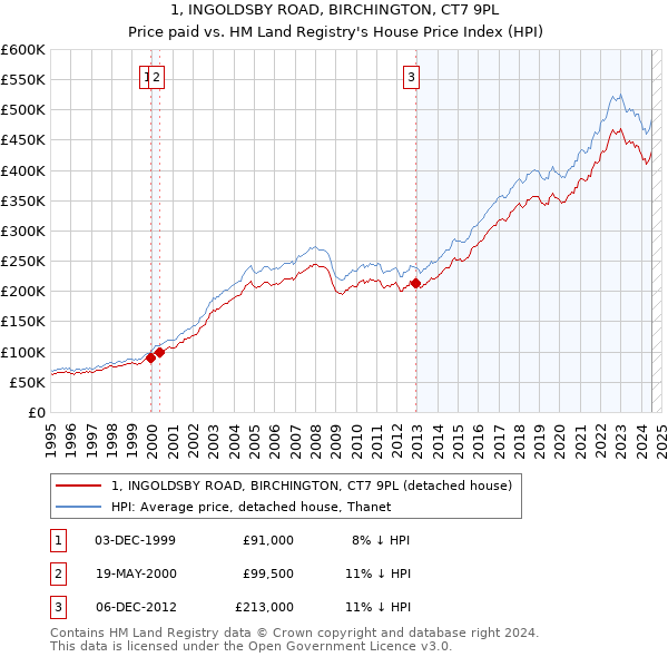 1, INGOLDSBY ROAD, BIRCHINGTON, CT7 9PL: Price paid vs HM Land Registry's House Price Index