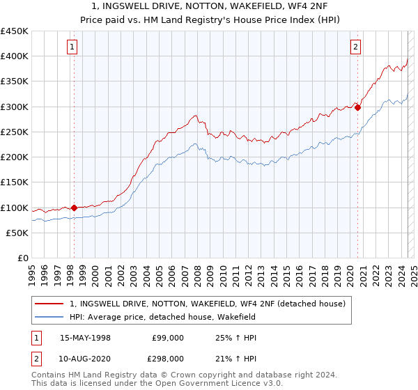 1, INGSWELL DRIVE, NOTTON, WAKEFIELD, WF4 2NF: Price paid vs HM Land Registry's House Price Index