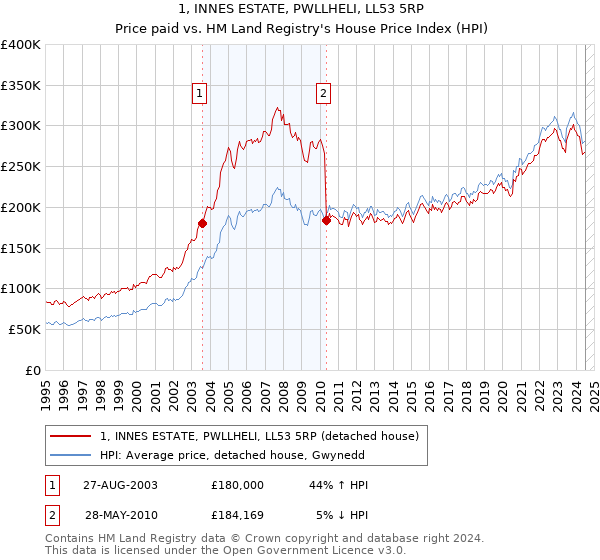 1, INNES ESTATE, PWLLHELI, LL53 5RP: Price paid vs HM Land Registry's House Price Index