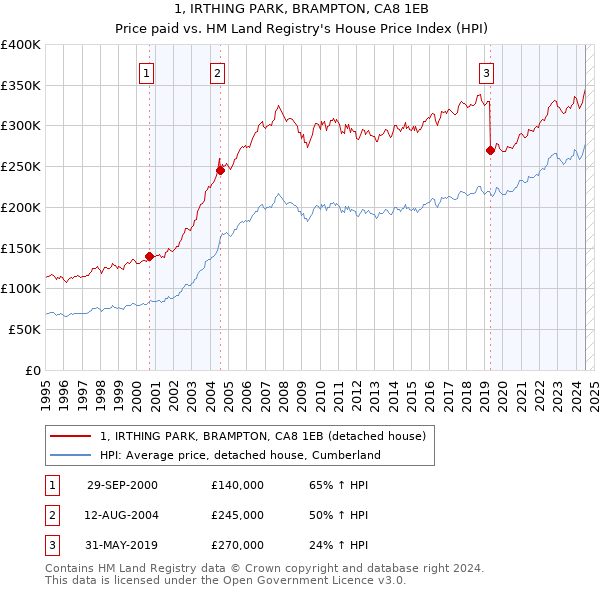 1, IRTHING PARK, BRAMPTON, CA8 1EB: Price paid vs HM Land Registry's House Price Index