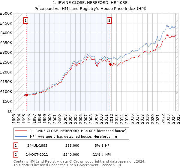 1, IRVINE CLOSE, HEREFORD, HR4 0RE: Price paid vs HM Land Registry's House Price Index