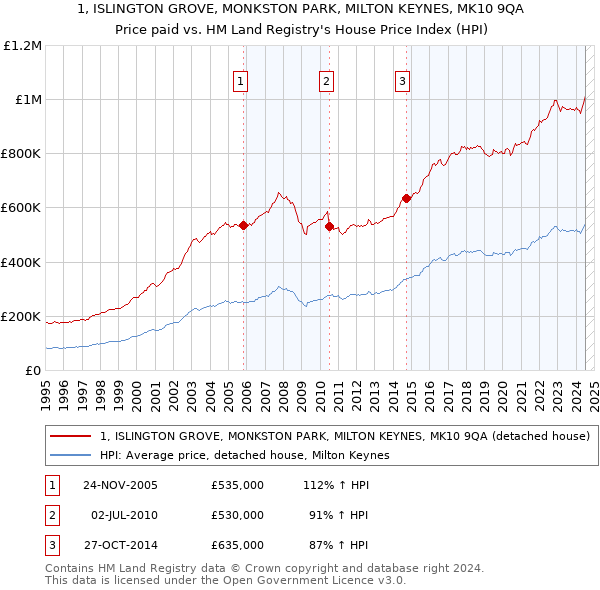 1, ISLINGTON GROVE, MONKSTON PARK, MILTON KEYNES, MK10 9QA: Price paid vs HM Land Registry's House Price Index