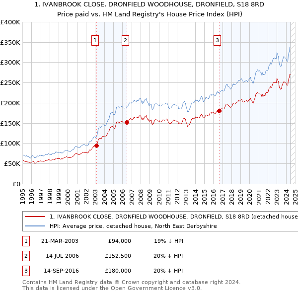 1, IVANBROOK CLOSE, DRONFIELD WOODHOUSE, DRONFIELD, S18 8RD: Price paid vs HM Land Registry's House Price Index