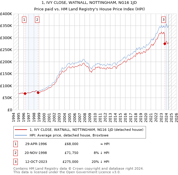 1, IVY CLOSE, WATNALL, NOTTINGHAM, NG16 1JD: Price paid vs HM Land Registry's House Price Index