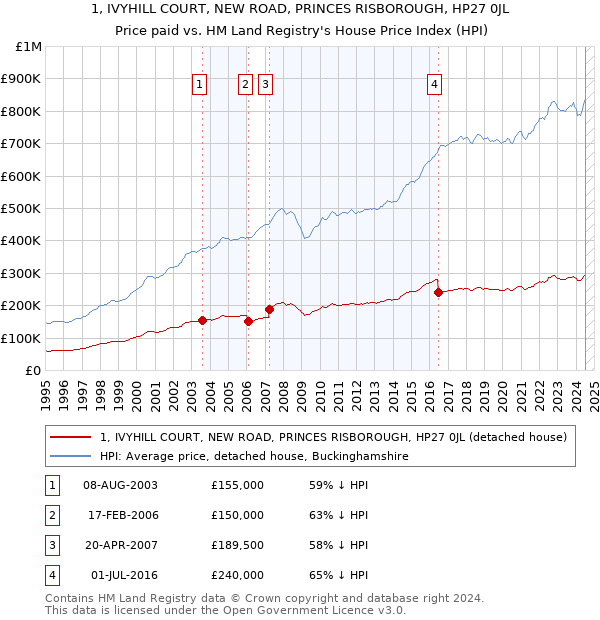 1, IVYHILL COURT, NEW ROAD, PRINCES RISBOROUGH, HP27 0JL: Price paid vs HM Land Registry's House Price Index