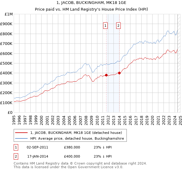 1, JACOB, BUCKINGHAM, MK18 1GE: Price paid vs HM Land Registry's House Price Index