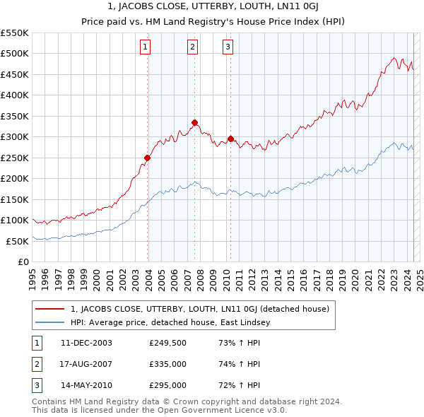 1, JACOBS CLOSE, UTTERBY, LOUTH, LN11 0GJ: Price paid vs HM Land Registry's House Price Index