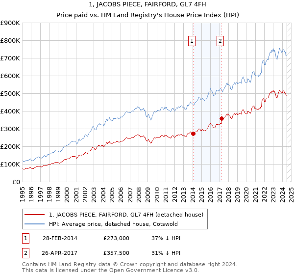 1, JACOBS PIECE, FAIRFORD, GL7 4FH: Price paid vs HM Land Registry's House Price Index