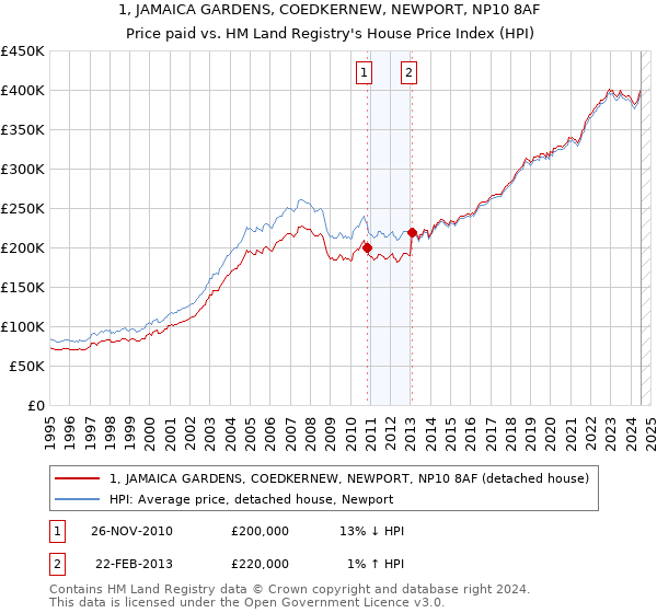 1, JAMAICA GARDENS, COEDKERNEW, NEWPORT, NP10 8AF: Price paid vs HM Land Registry's House Price Index