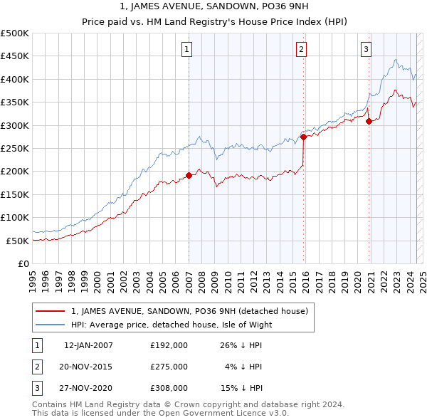 1, JAMES AVENUE, SANDOWN, PO36 9NH: Price paid vs HM Land Registry's House Price Index