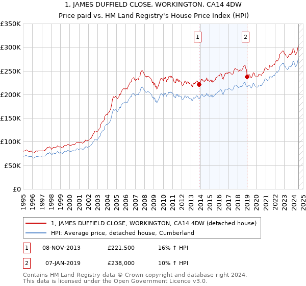 1, JAMES DUFFIELD CLOSE, WORKINGTON, CA14 4DW: Price paid vs HM Land Registry's House Price Index