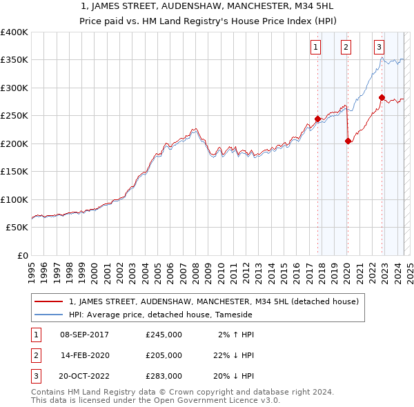 1, JAMES STREET, AUDENSHAW, MANCHESTER, M34 5HL: Price paid vs HM Land Registry's House Price Index