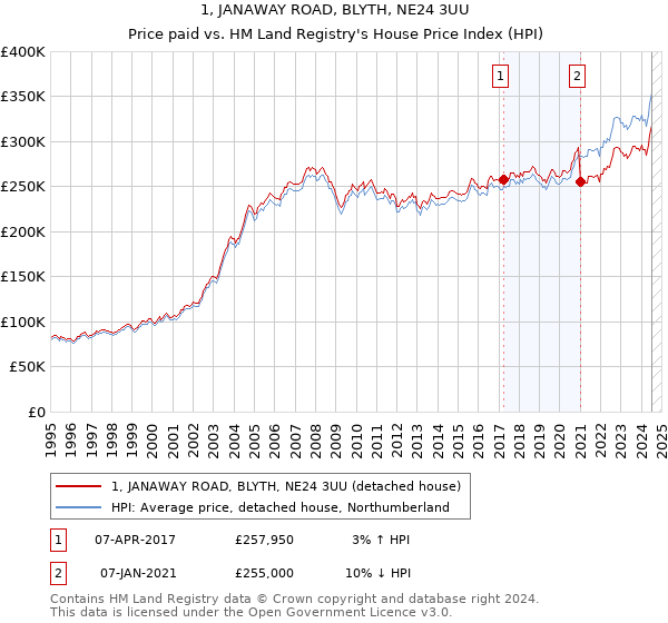 1, JANAWAY ROAD, BLYTH, NE24 3UU: Price paid vs HM Land Registry's House Price Index