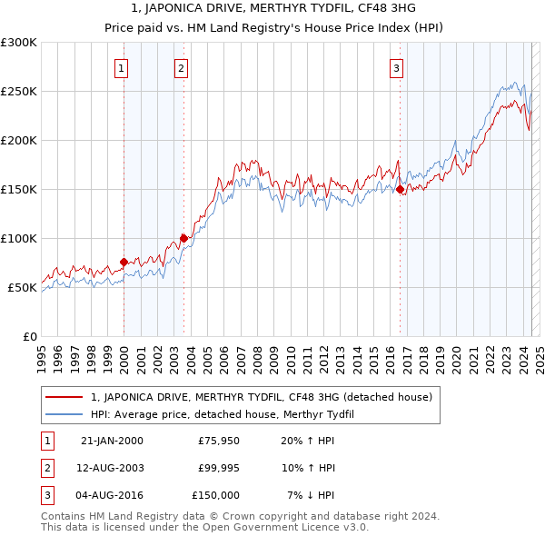 1, JAPONICA DRIVE, MERTHYR TYDFIL, CF48 3HG: Price paid vs HM Land Registry's House Price Index