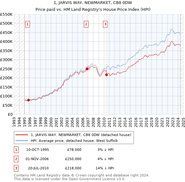 1, JARVIS WAY, NEWMARKET, CB8 0DW: Price paid vs HM Land Registry's House Price Index