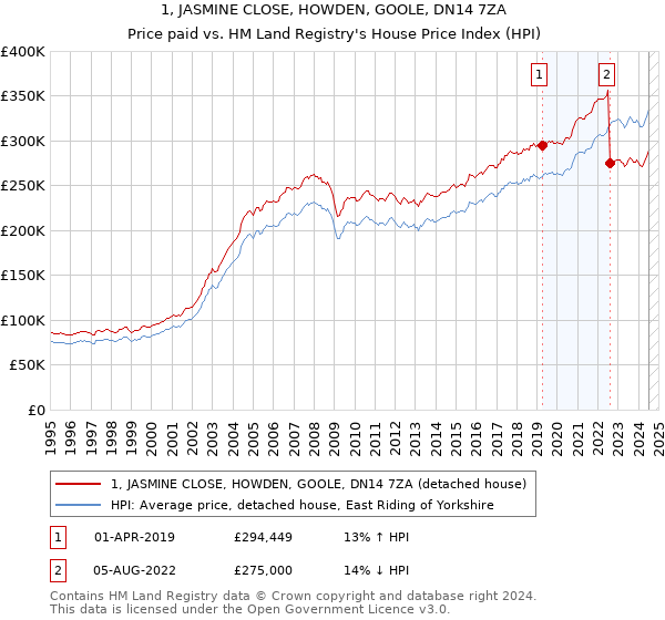 1, JASMINE CLOSE, HOWDEN, GOOLE, DN14 7ZA: Price paid vs HM Land Registry's House Price Index