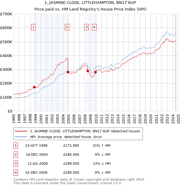 1, JASMINE CLOSE, LITTLEHAMPTON, BN17 6UP: Price paid vs HM Land Registry's House Price Index