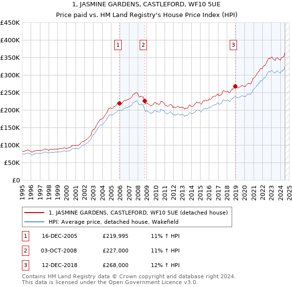 1, JASMINE GARDENS, CASTLEFORD, WF10 5UE: Price paid vs HM Land Registry's House Price Index