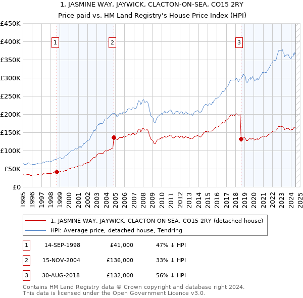 1, JASMINE WAY, JAYWICK, CLACTON-ON-SEA, CO15 2RY: Price paid vs HM Land Registry's House Price Index